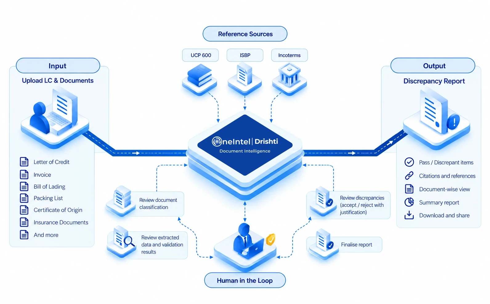 A simpler way to review trade documents with speed and control